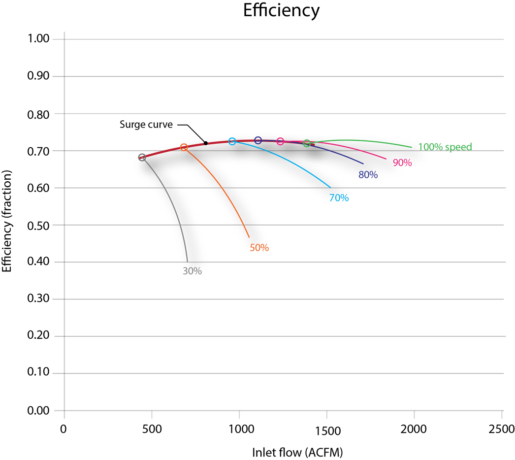 Deriving the Universal Surge Curve